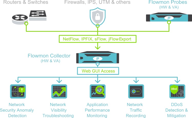 Flowmon networks products