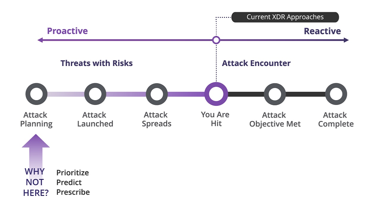 XDR lifecycle