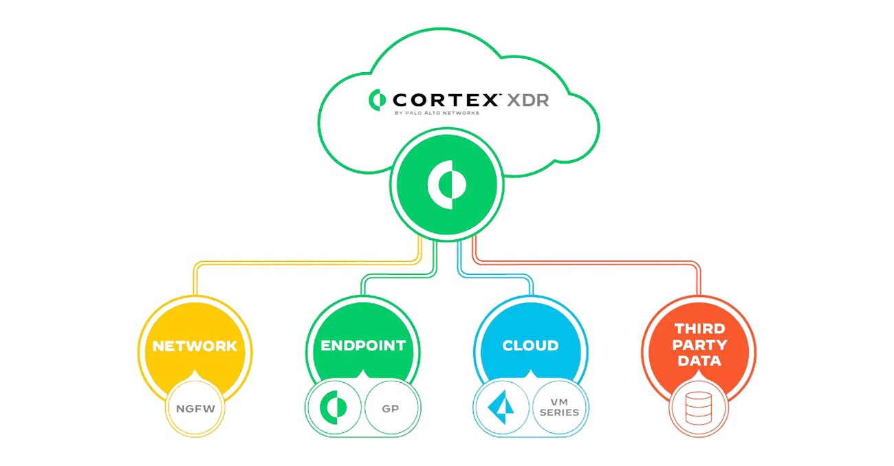 Cortex XDR platform