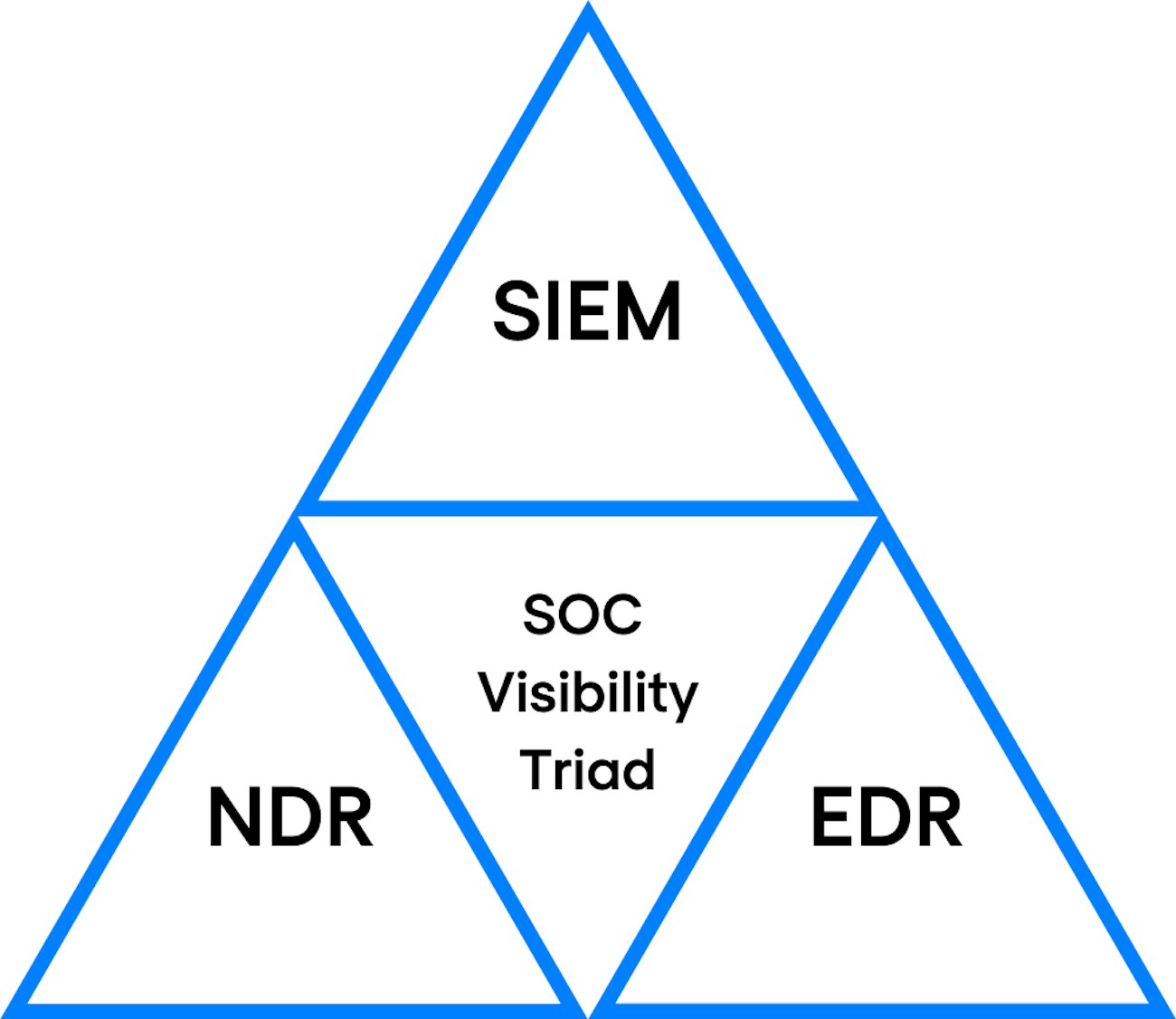 SOC Visibility Triad 1