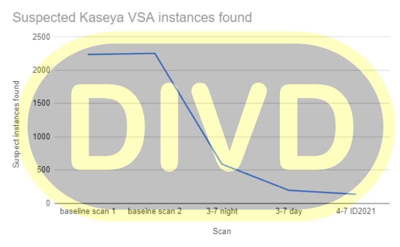 Kaseya ransomware attack