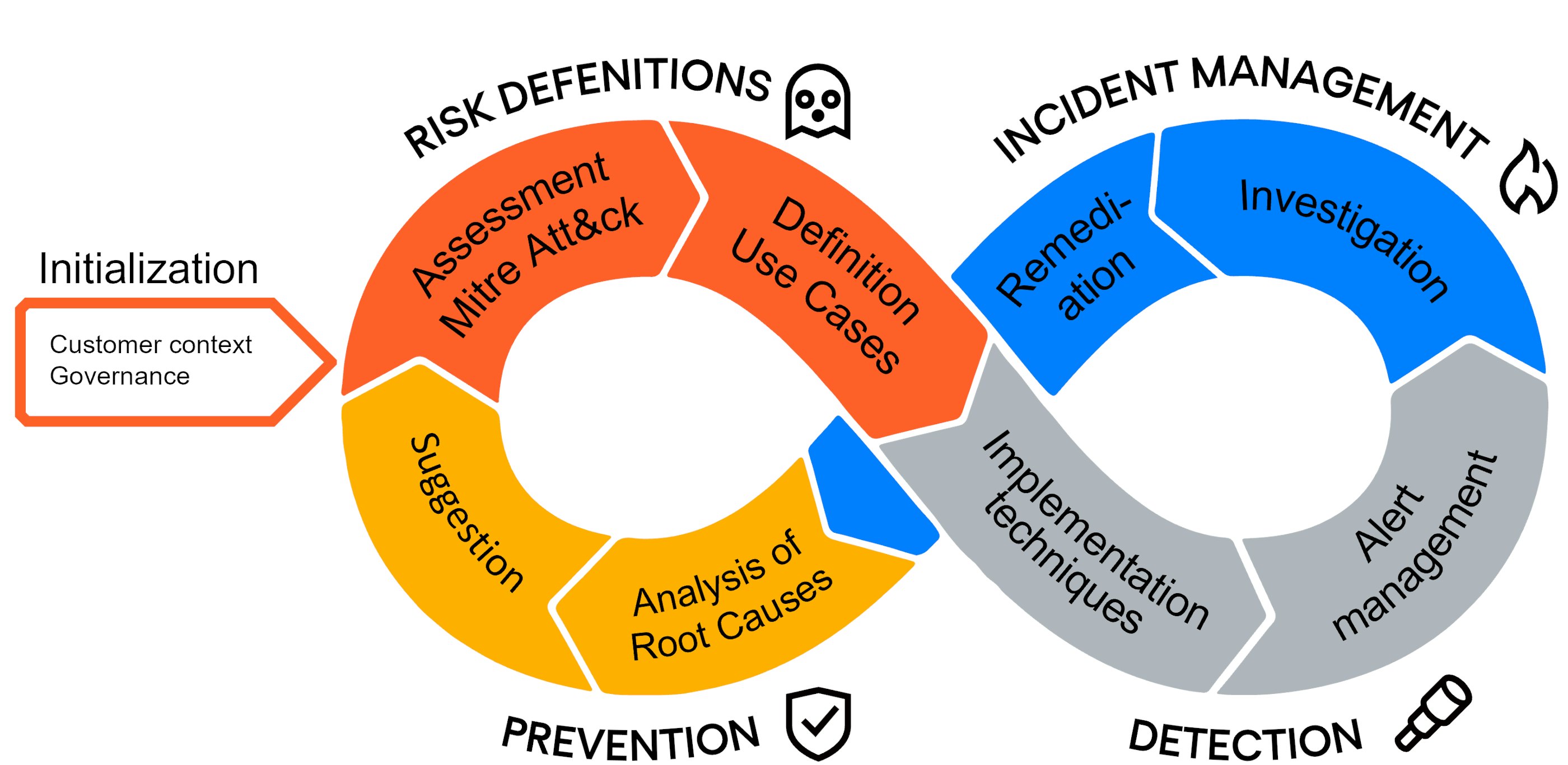 Managed soc process