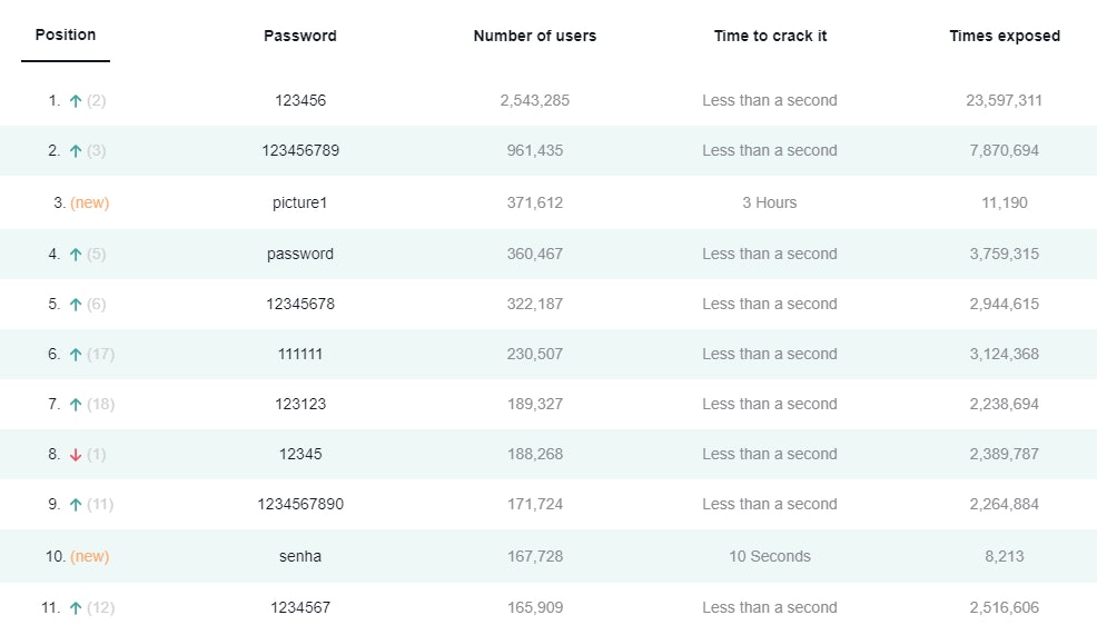 Common passwords