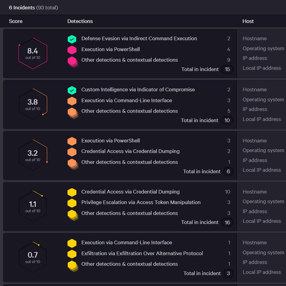 Crowdstrike falcon incident dashboard