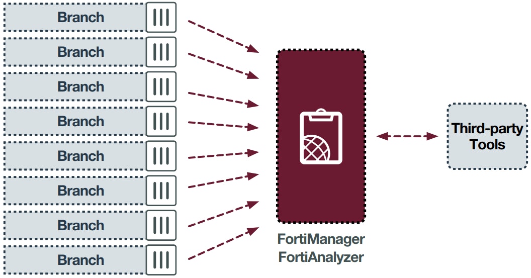 Fortinet secure sd wan use case fortigate ngfw
